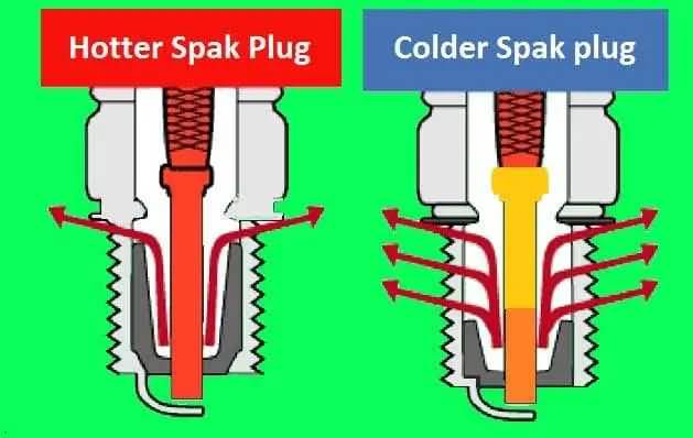 Spak Plugs Heat Range